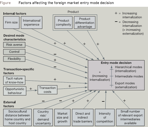 2143_Factors affecting the foreign market entry mode decision.png